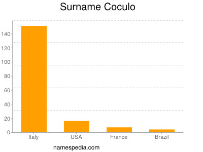 Familiennamen Coculo