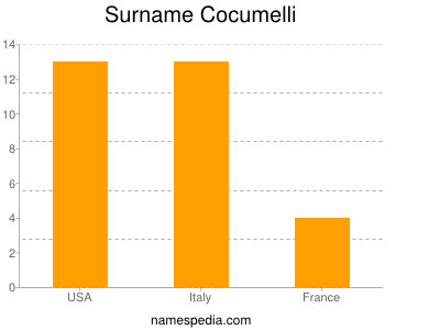 nom Cocumelli