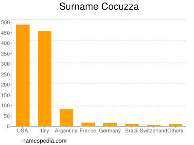 Familiennamen Cocuzza