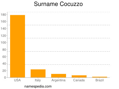 Familiennamen Cocuzzo