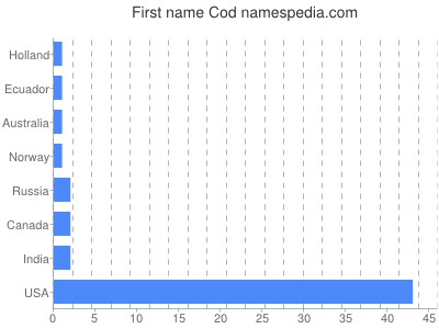 Given name Cod
