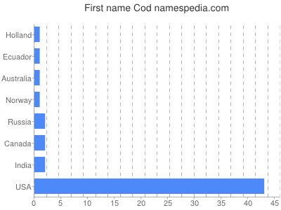 Vornamen Cod