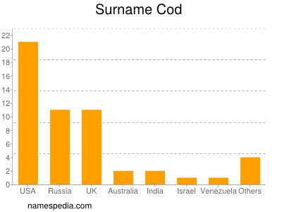 Surname Cod