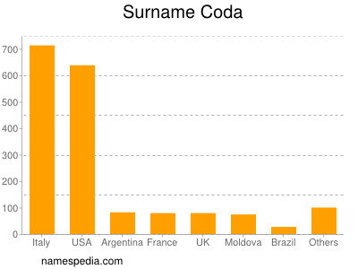 Surname Coda