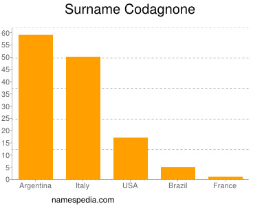 Familiennamen Codagnone