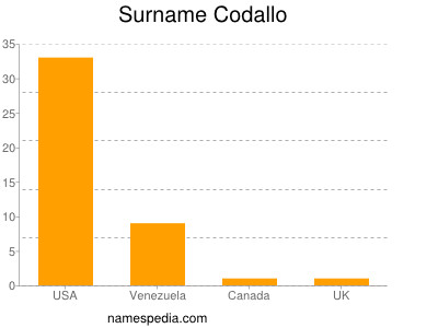 Surname Codallo