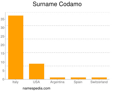Familiennamen Codamo