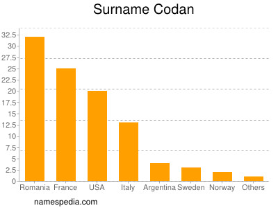 nom Codan