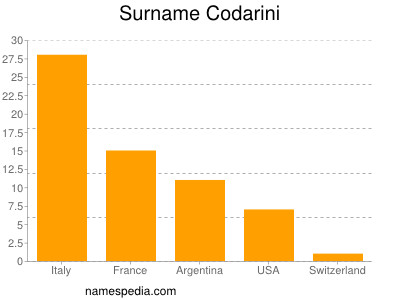 Surname Codarini