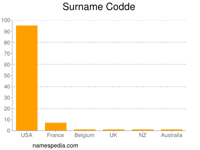 Surname Codde