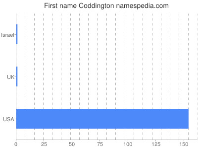 Given name Coddington