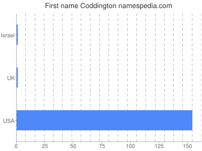 Vornamen Coddington