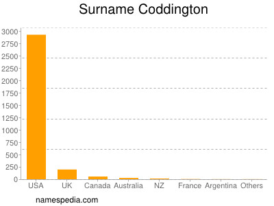 Surname Coddington