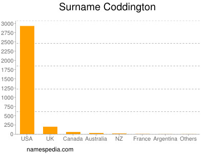 Familiennamen Coddington