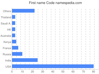 prenom Code