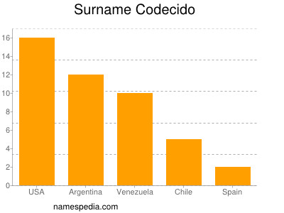 Familiennamen Codecido