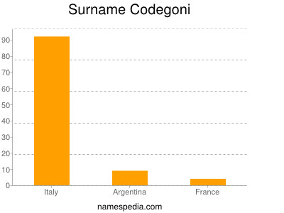 Familiennamen Codegoni