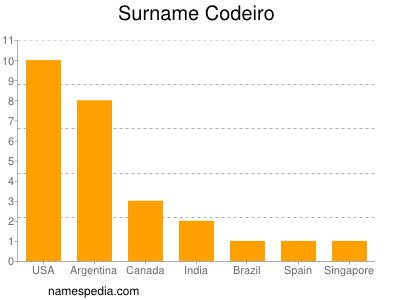 Familiennamen Codeiro