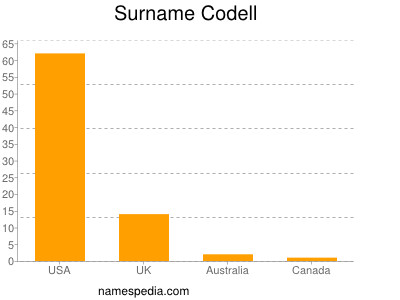 Familiennamen Codell