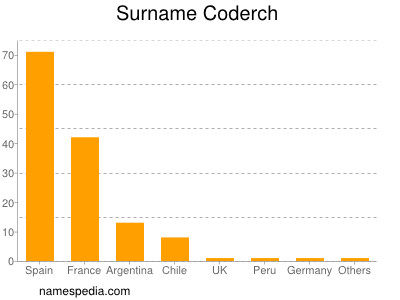 Familiennamen Coderch