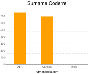 Familiennamen Coderre