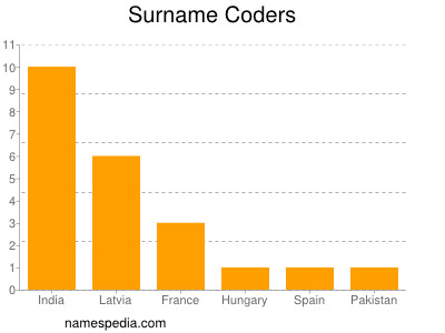 Familiennamen Coders