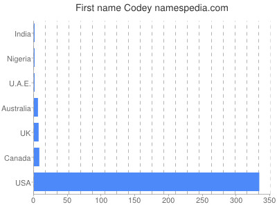 prenom Codey