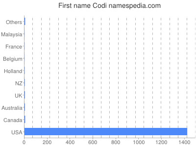 Given name Codi