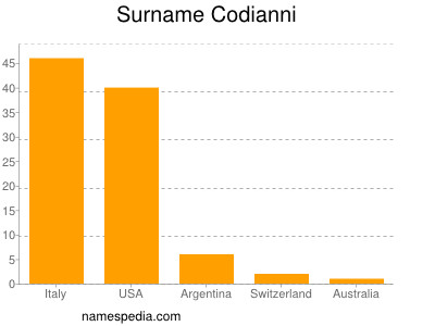 Familiennamen Codianni