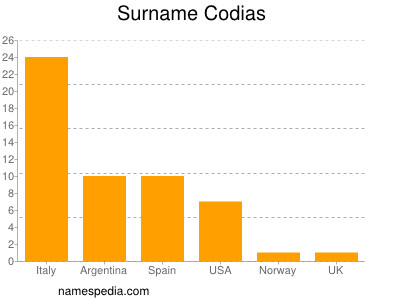 Surname Codias