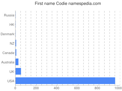 Given name Codie