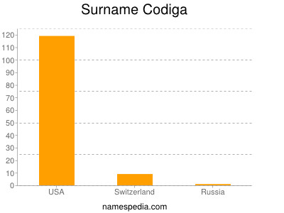 Familiennamen Codiga