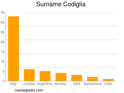 Surname Codiglia