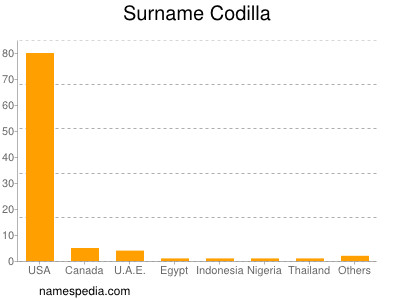 Surname Codilla
