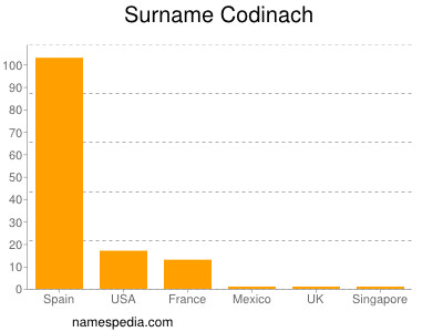 Familiennamen Codinach