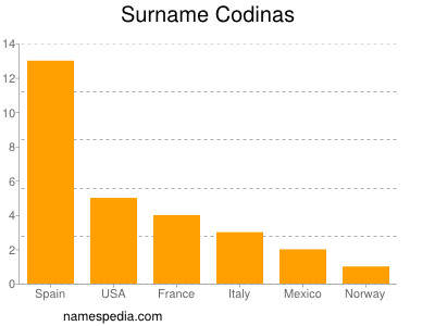 Familiennamen Codinas