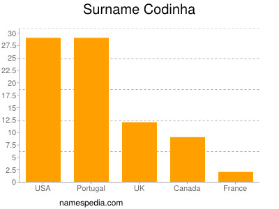 Surname Codinha