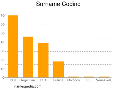 Familiennamen Codino