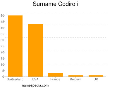 Familiennamen Codiroli