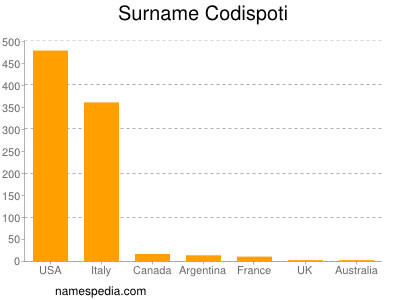 nom Codispoti