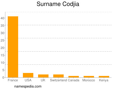 Familiennamen Codjia