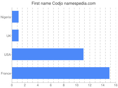 Vornamen Codjo