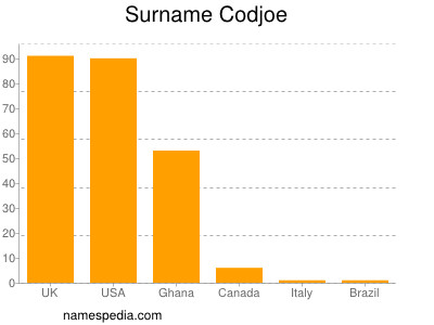 Familiennamen Codjoe