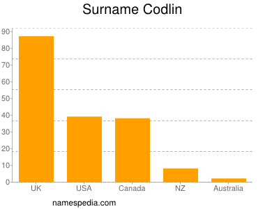 Familiennamen Codlin