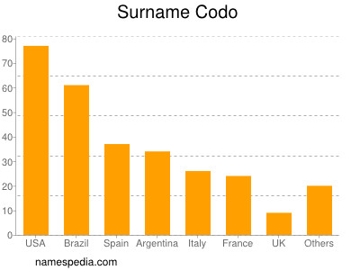 Familiennamen Codo