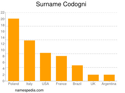 Familiennamen Codogni