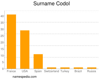 Surname Codol