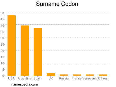 Surname Codon