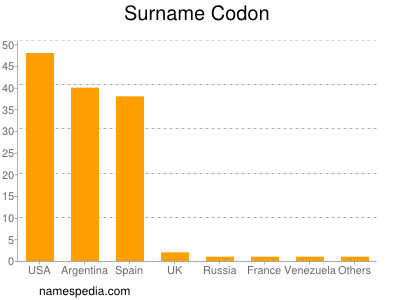 Familiennamen Codon