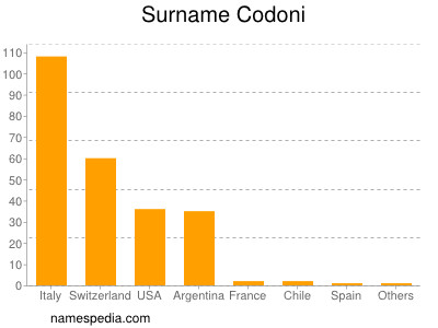 Familiennamen Codoni